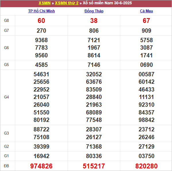 Bảng kết quả kỳ trước 30/6/2025