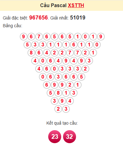 Cầu pascale XSTTH 30/6/2025