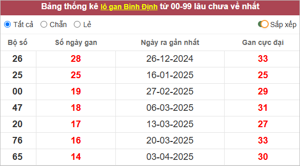 Thống kê lô gan Bình Định lâu về
