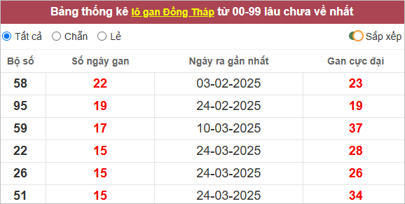 Thống kê lô gan Đồng Tháp lâu về
