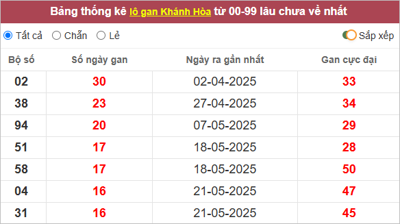 Thống kê lô gan Khánh Hòa lâu về