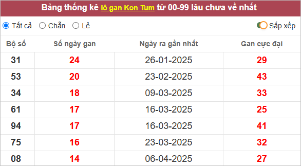 Thống kê lô tô Kon Tum gan lì