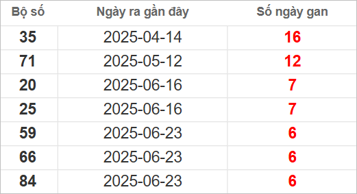 Bảng lô gan lâu chưa về