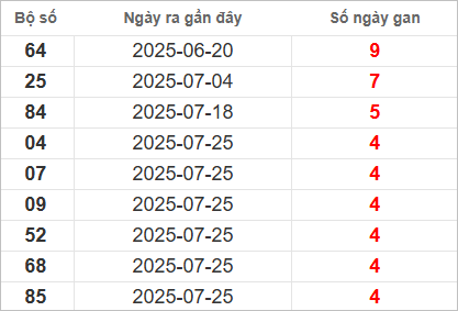 Bảng lô gan lâu chưa ra