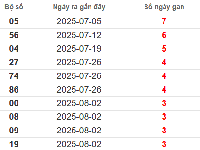 Bảng lô gan lâu ra nhất