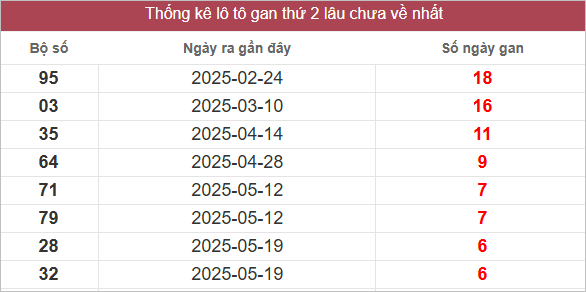 Bảng lô gan lâu chưa về