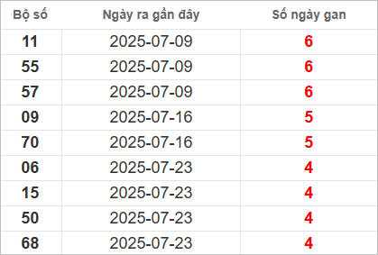 Bảng lô gan lâu ra nhất