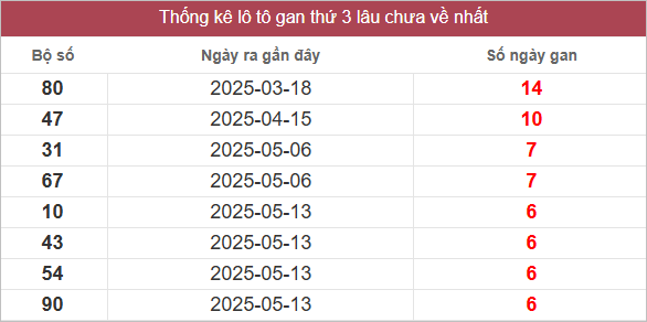 Bảng lô gan lâu ra nhất
