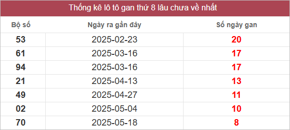 Bảng lô gan miền Trung chủ nhật lâu chưa về