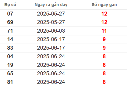 Bảng lô gan lâu ra nhất