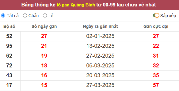 Thống kê lô khan Quảng Bình lâu ra