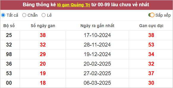 Thống kê loto Quảng Trị gan nhất