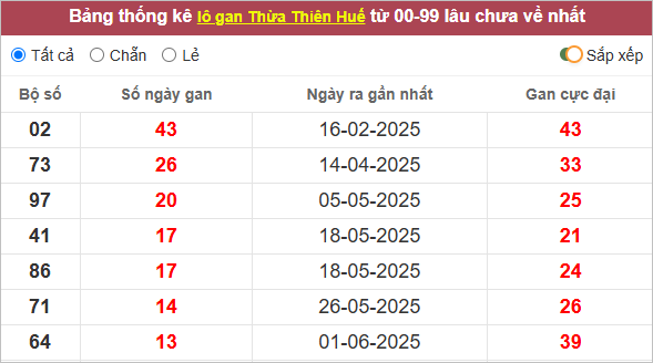 Bảng lô gan Thừa Thiên Huế mới nhất