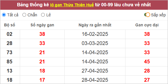 Thống kê lô gan Thừa Thiên Huế lâu ra