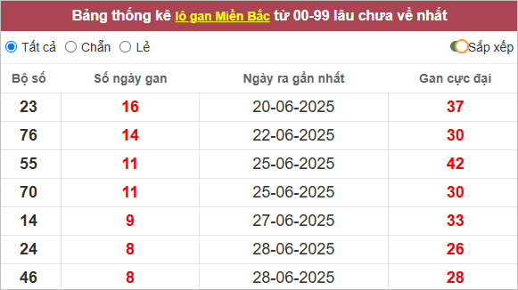 Bảng thống kê lô gan miền Bắc lâu chưa ra