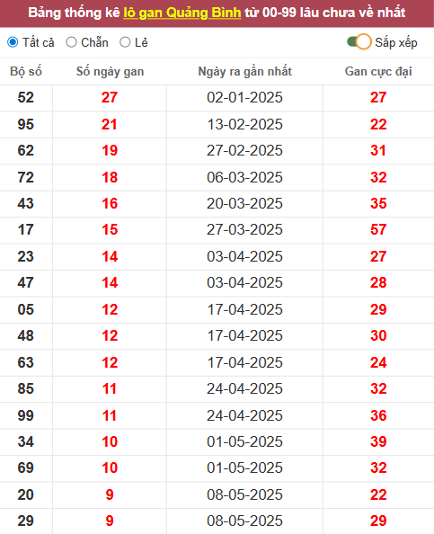 Lô gan XSQB 17/7/2025