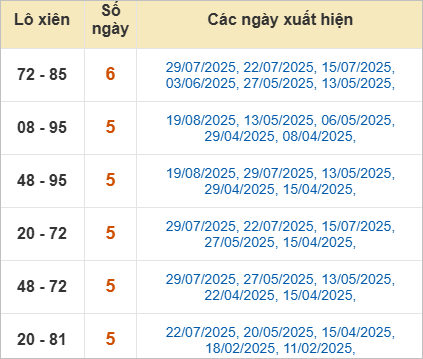 Thống kê lô xiên Bạc Liêu về nhiều