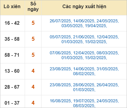 Thống kê lô tô xiên Bình Phước hay về