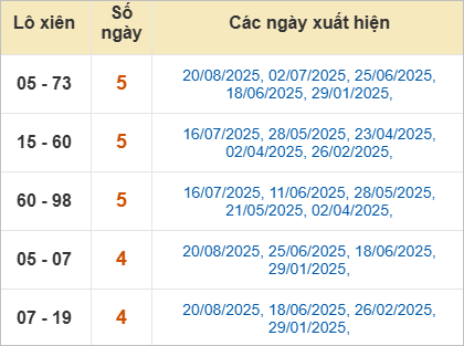 Thống kê lô xiên Đồng Nai về nhiều