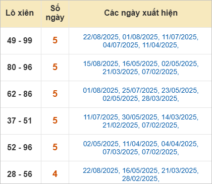 Thống kê lô xiên Gia Lai hay về