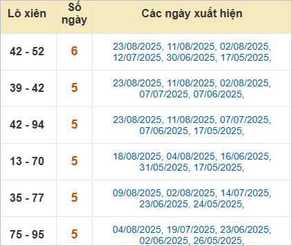 Thống kê lô xiên TP Hồ Chí Minh hay ra