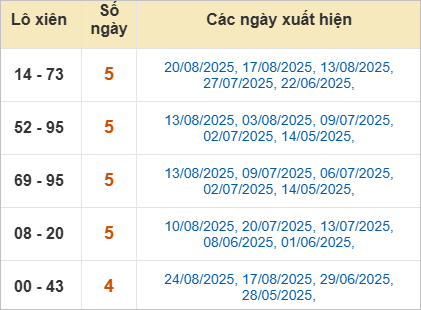Thống kê lô xiên Khánh Hòa hay về