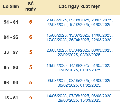 Bảng lô xiên Long An về nhiều