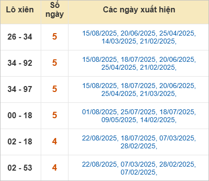 Thống kê lô xiên Vĩnh Long hay ra