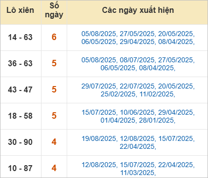 Thống kê lô xiên Vũng Tàu hay về