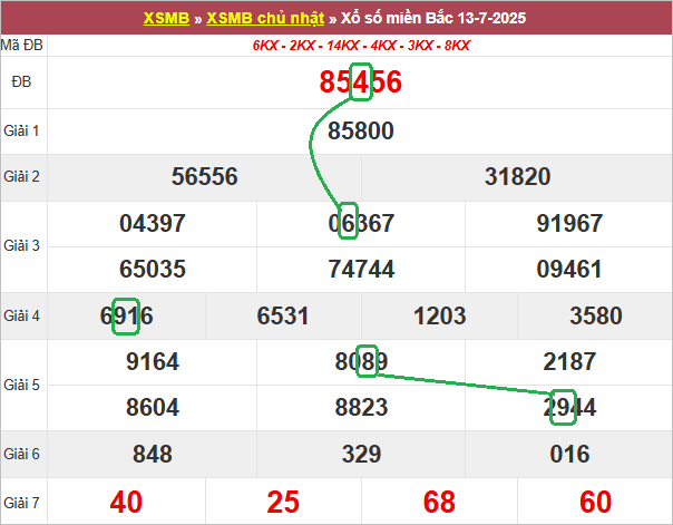 Soi cầu bạch thủ lô tô miền Bắc ngày 14/7/2025