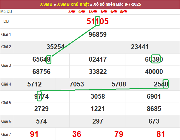 Soi cầu bạch thủ lô tô miền Bắc ngày 7/7/2025