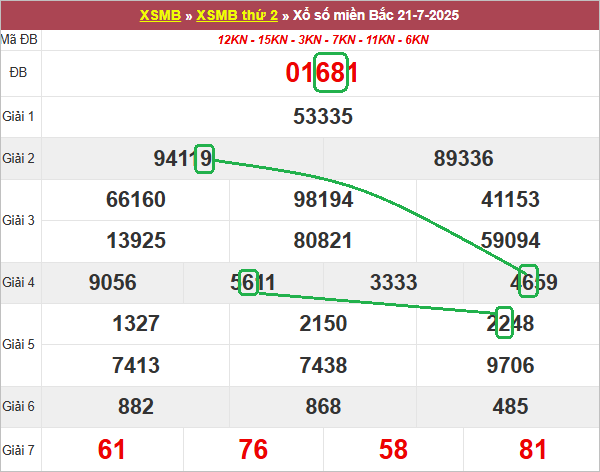 Soi cầu bạch thủ lô tô miền Bắc ngày 22/7/2025