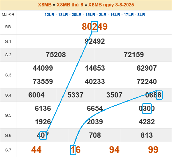 Soi cầu bạch thủ lô tô miền Bắc ngày 9/8/2025