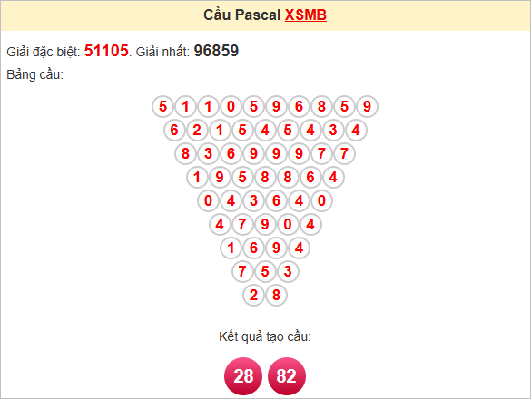 Soi cầu Pascal Miền Bắc 7/7/2025