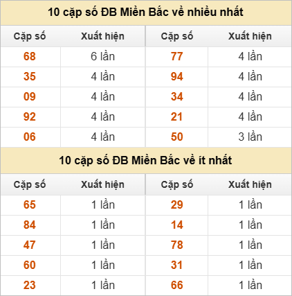 Thống kê 2 số cuối đặc biệt về nhiều nhất trong 30 tuần trở lại