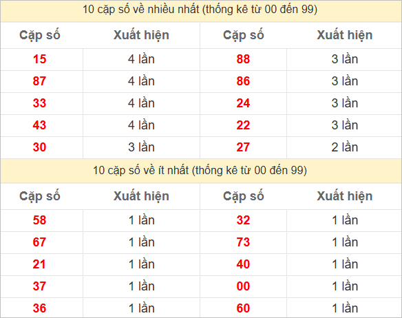 Hai số cuối giải đặc biệt về nhiều nhất và ít nhất