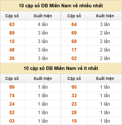 Hai số cuối đặc biệt về nhiều nhất và ít nhất