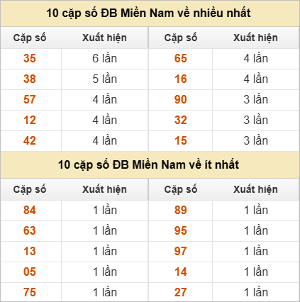 2 số cuối giải đặc biệt về nhiều nhất và ít nhất