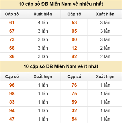 2 số cuối giải đặc biệt về nhiều nhất, ít nhất