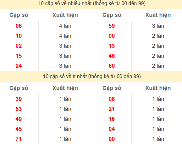 Hai số cuối giải đặc biệt về nhiều nhất và ít nhất