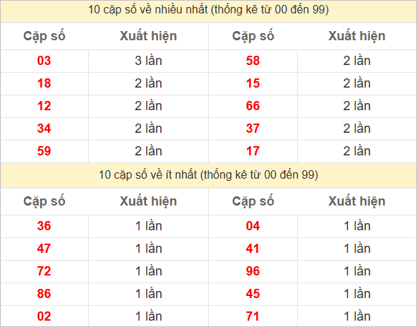 Hai số cuối giải đặc biệt về nhiều nhất và ít nhất