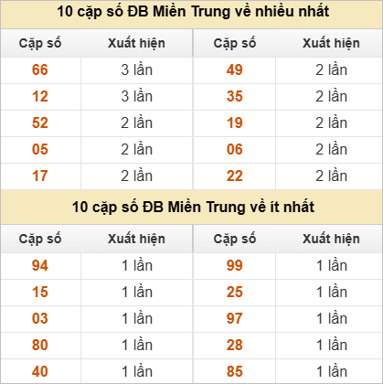 2 số cuối giải đặc biệt về nhiều nhất - ít nhất