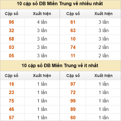 Hai số cuối giải đặc biệt về nhiều nhất và ít nhất