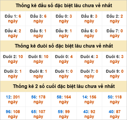 Đầu, đuôi GĐB miền Nam thứ 3 lâu chưa về