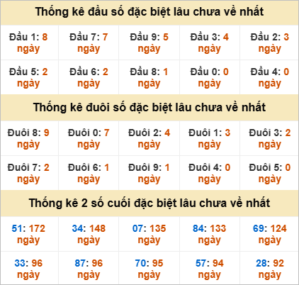 Đầu, đuôi đặc biệt lâu chưa về