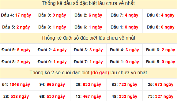 Đầu, đuôi GĐB miền Trung chủ nhật lâu chưa về