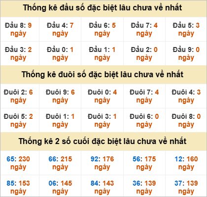Đầu, đuôi GĐB thứ 3 lâu chưa về