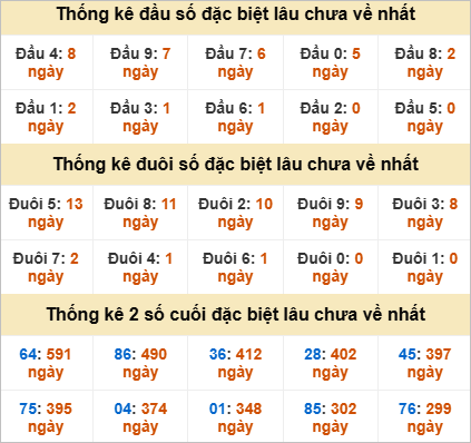 Đầu, đuôi đặc biệt lâu chưa về