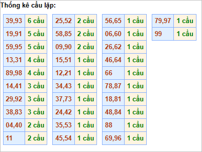 Bảng thống kê cầu lặp hôm nay