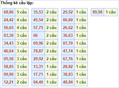 Bảng thống kê cầu lặp hôm nay